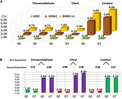 Untargeted Metabolomics Approach of Cross-Adaptation in Salmonella Enterica Induced by Major Compounds of Essential Oils